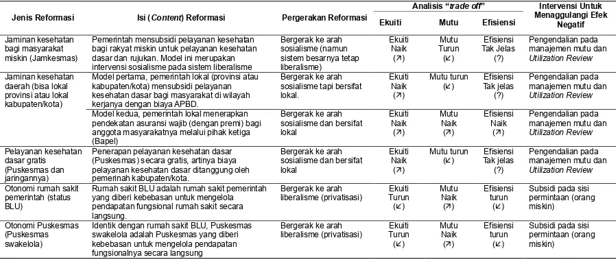 Gambar 2. Spektrum Reformasi Sistem PelayananKesehatan di Indonesia