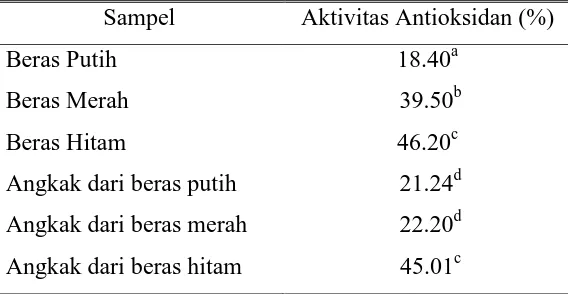 Tabel 3. Aktivitas Antioksidan Berbagai Jenis Beras dan Angkak 