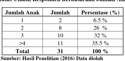Tabel 4.3 Identitas Umum Responden Berdasarkan Jumlah Anak 