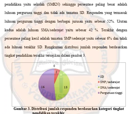 Gambar 3. Distribusi jumlah responden berdasarkan kategori tingkat  