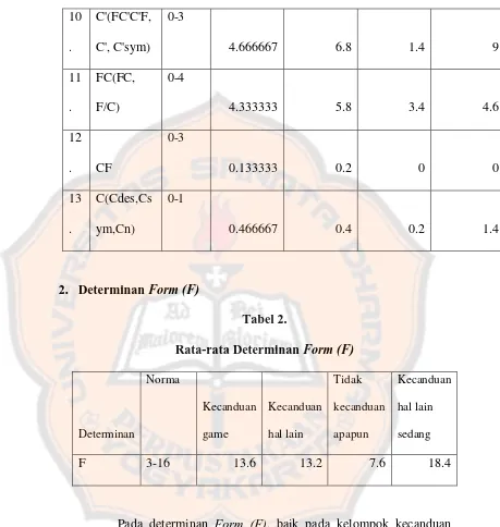 Rata-rata Determinan Tabel 2. Form (F)   
