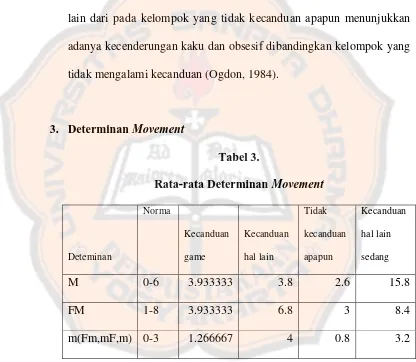 Rata-rata Determinan Tabel 3. Movement  