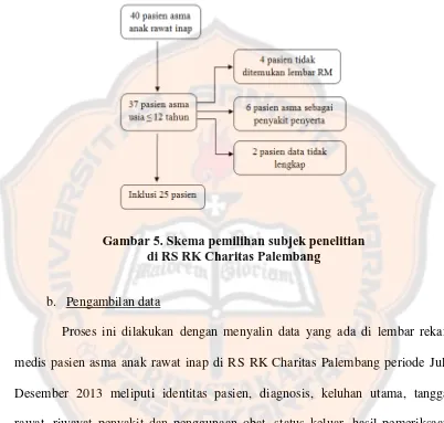 Gambar 5. Skema pemilihan subjek penelitian  di RS RK Charitas Palembang 