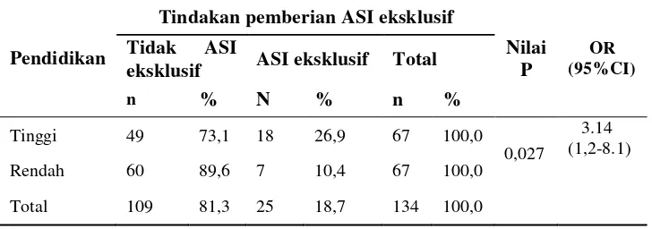 Tabel 1. Hubungan antara pendidikan dengan tindakan ibu dalam pemberian ASI eksklusif 