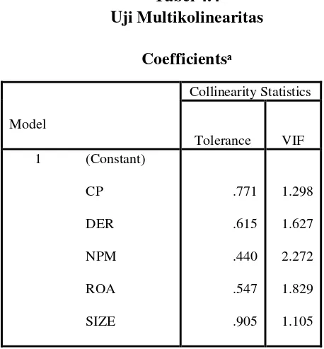 Tabel 4.4 Uji Multikolinearitas 