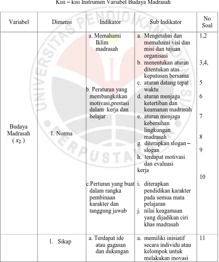 Tabel  3.4  kisi Instrumen Variabel Budaya Madrasah 