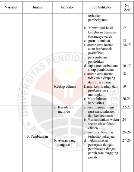 Tabel  3.5  kisi Instrumen Variabel Produktivitas Madrasah  