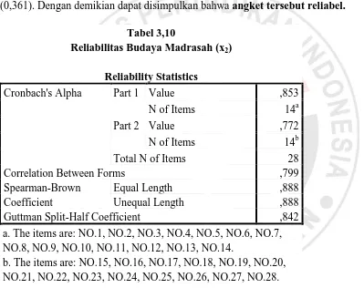 Tabel 3,10 Reliabilitas Budaya Madrasah (x