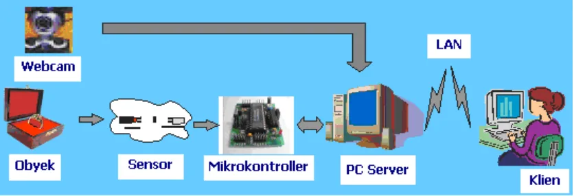 Gambar 1. Blok Diagram Sistem Pemantauan Ruang Berbasis Web  