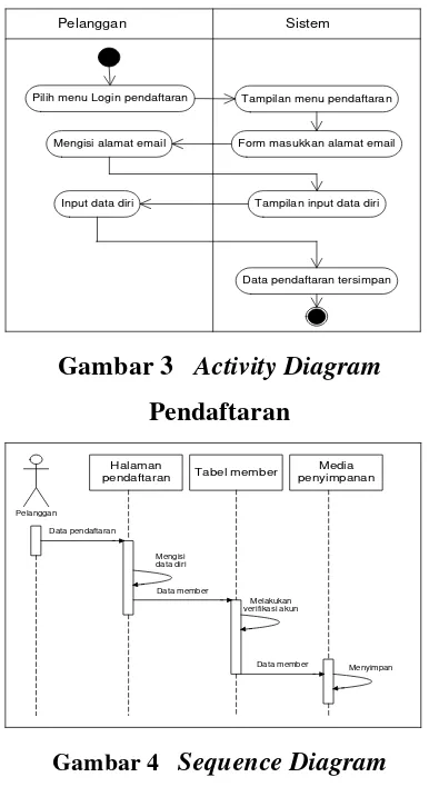 Gambar 3   Activity Diagram 