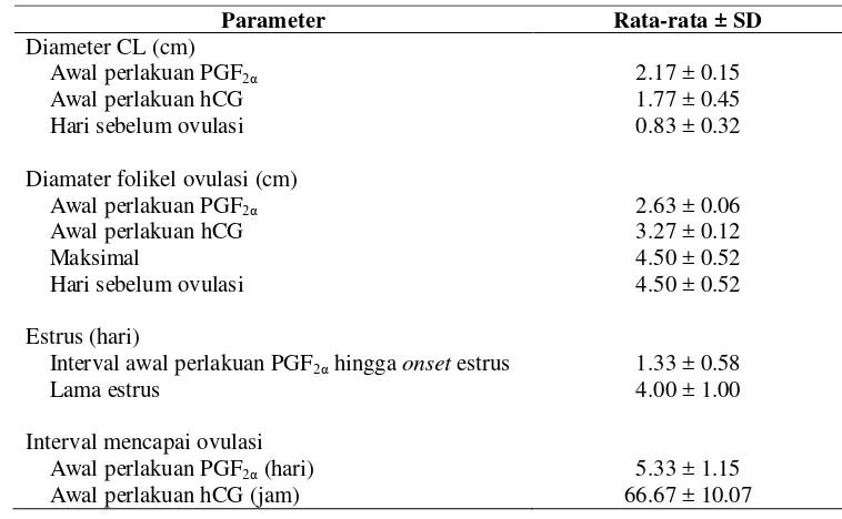 Tabel 3 Data hasil pengamatan sinkronisasi estrus dan waktu ovulasi folikel 