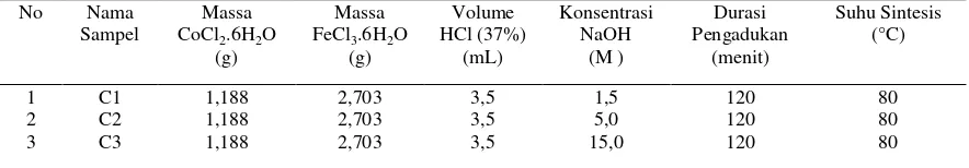 Tabel 1. Parameter sintesis Nanopartikel CoFe2O4 variasi suhu sintesis 