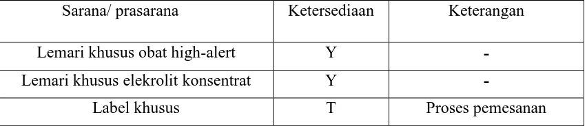 Tabel 8 Hasil Observasi Sarana dan Prasarana Sasaran III Keselamatan Pasien Di Unit Gawat Darurat RSUD DR