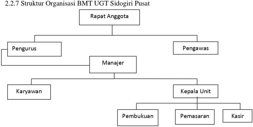 Gambar 2.1  Struktur Organisasi BMT-UGT Sidogiri Pusat 