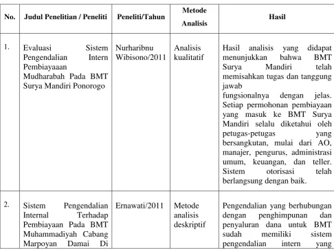 Tabel 2.1 Penelitian Terdahulu 