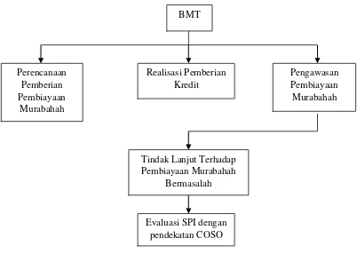 Gambar 2.3  Kerangka Konseptual 