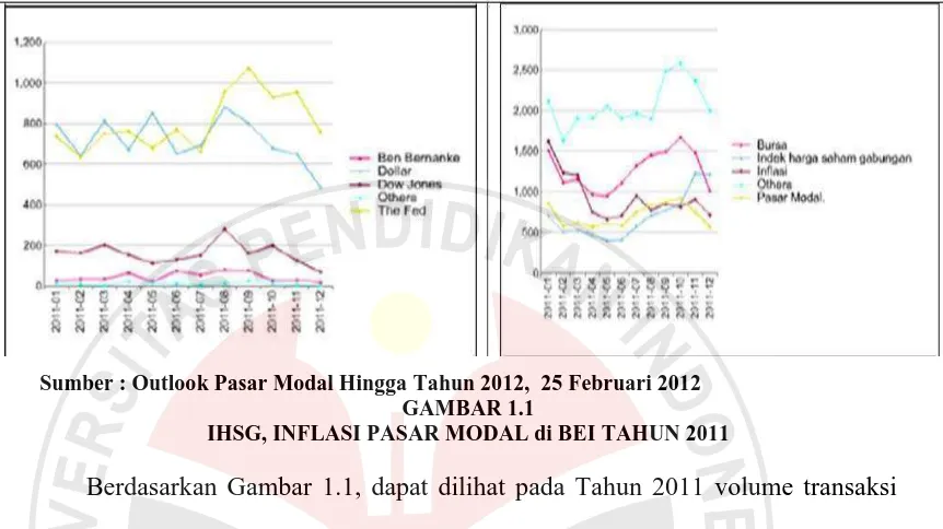 GAMBAR 1.1 IHSG, INFLASI PASAR MODAL di BEI TAHUN 2011 