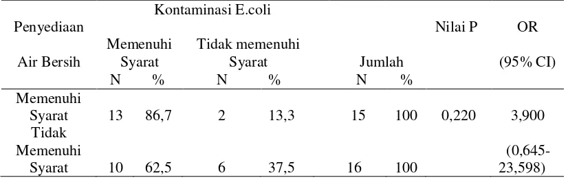 Tabel 3. Hubungan Penyediaan Air Bersih dengan Kontaminasi Escherichia coli pada Makanan di Rumah Makan Padang Kota Manado dan Kota Bitung 