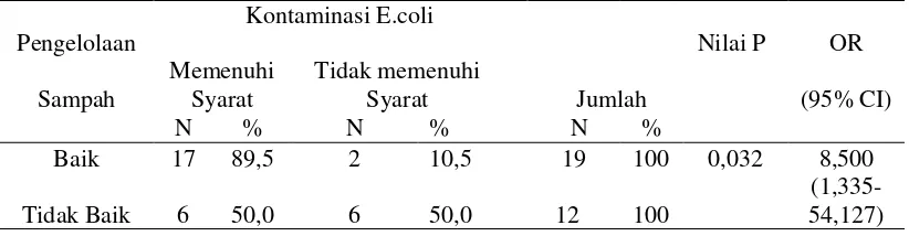 Tabel 4. Hubungan Pengelolaan Sampah dengan Kontaminasi Escherichia coli pada Makanan di Rumah Makan Padang Kota Manado dan Kota Bitung 