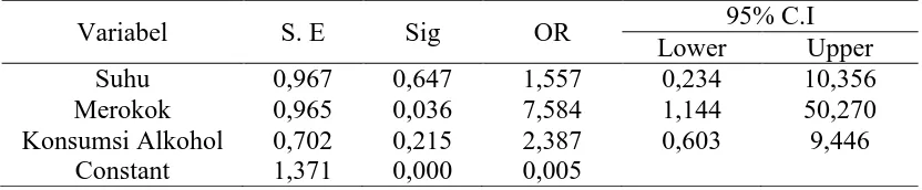 Tabel 4.  Hasil Uji Regresi Logistik  