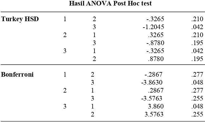 Tabel 4.9Hasil ANOVA Post Hoc test