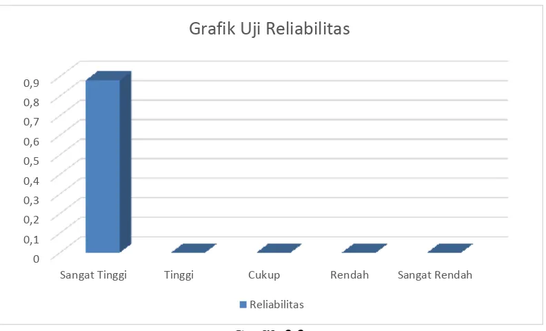 Grafik Uji Reliabilitas 