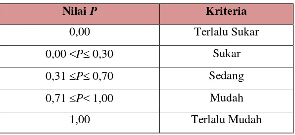 Tabel 3.9 