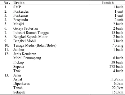Tabel 4.4 Sarana dan Prasarana Umum di Desa Ndokum Siroga Tahun 2014   