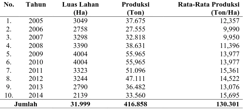 Tabel 4.6 Perkembangan Produksi Buncis Tahun 2005-2014 di  Sumatera         Utara.  