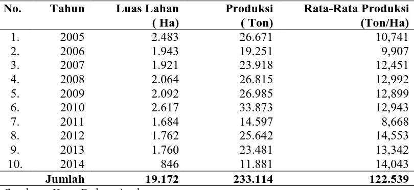 Tabel 4.7 Perkembangan Produksi Buncis Tahun 2005-2014 di Kabupaten                           Karo