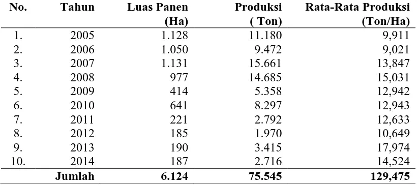 Tabel 4.8 Perkembangan Produksi Buncis Tahun 2005-2014 di Simpang        Empat 