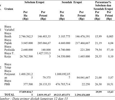 Tabel 5.3 Data Perubahan Biaya Variabel dan Biaya Tetap Usahatani Buncis        Sebelum (Tahun 2009) Sesudah (Tahun 2015) Erupsi Gunung                Sinabung di Desa Ndokum Siroga  