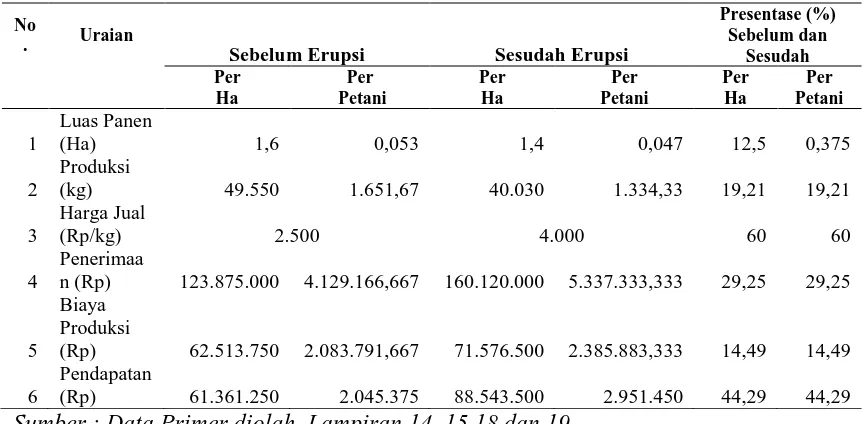 Tabel 5.4 Pendapatan Petani Buncis Sebelum (Tahun 2009) dan Sesudah       (Tahun2015) Erupsi Gunung Sinabung di Desa Ndokum Siroga 