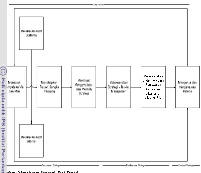 Gambar 12  Proses Manajemen Strategi (David, 2004) 