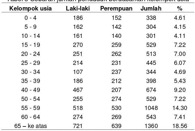 Tabel 5 Sebaran jumlah penduduk berdasarkan kelompok usia 