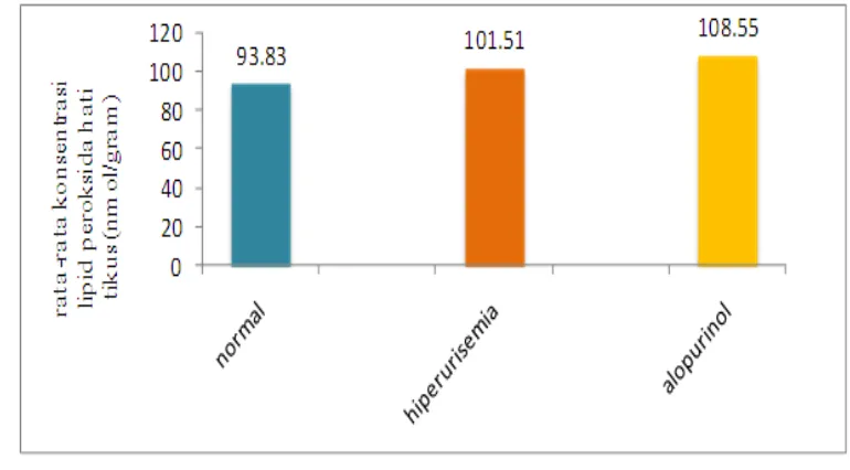Gambar 5 Rata-rata konsentrasi lipid peroksida hati kelompok normal, hiperurisemia dan   