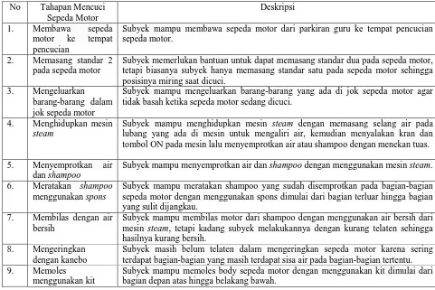 Tabel 6. Proses penyelesaian tugas mencuci sepeda motor  