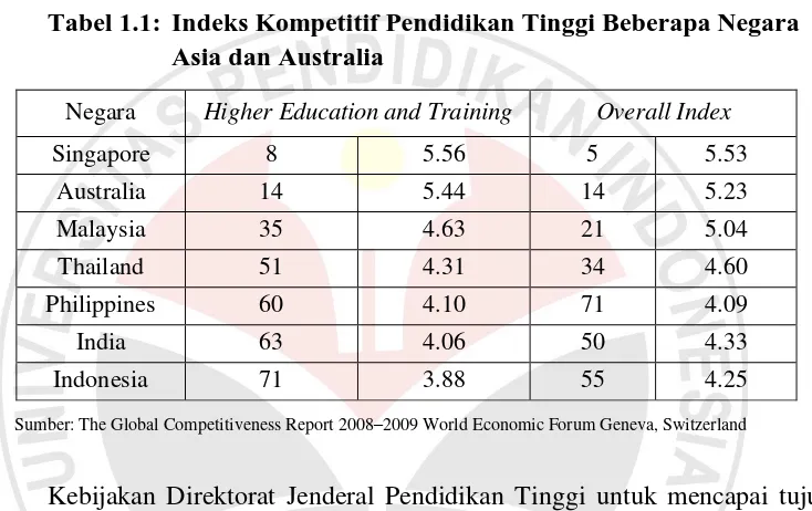 Tabel 1.1:  Indeks Kompetitif Pendidikan Tinggi Beberapa Negara Asia dan Australia