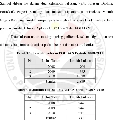 Tabel 3.1: Jumlah Lulusan POLBAN Periode 2008-2010 