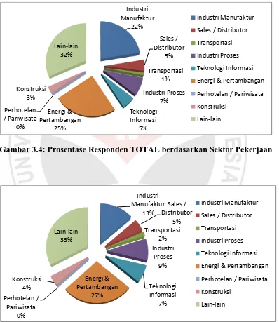 Gambar 3.4: Prosentase Responden TOTAL berdasarkan Sektor Pekerjaan 