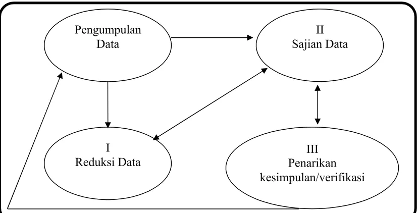 Gambar 4. Proses Analisis Interaktif   