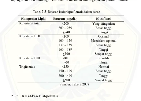 Tabel 2.5  Batasan kadar lipid/lemak dalam darah 