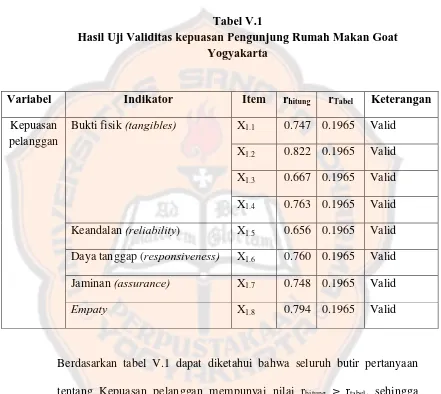 Tabel V.1 Validitas kepuasan Pengunjung Rumah Makan Goat 