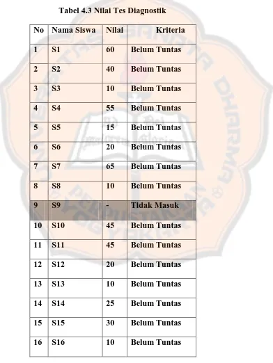 Tabel 4.3 Nilai Tes Diagnostik 