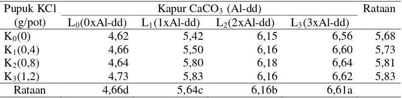 Tabel 3. Pengaruh pemberian kapur CaCO3  dan pupuk KCl terhadap pH tanah Ultisol 