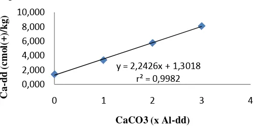 Gambar 1.  Respon Ca-dd tanah Ultisol akibat pemberian beberapa taraf dosis kapur CaCO3  