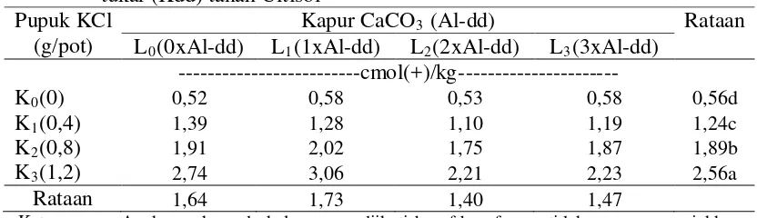 Tabel 5. Pengaruh pemberian kapur CaCO3  dan pupuk KCl terhadap Kalium tukar (Kdd) tanah Ultisol 