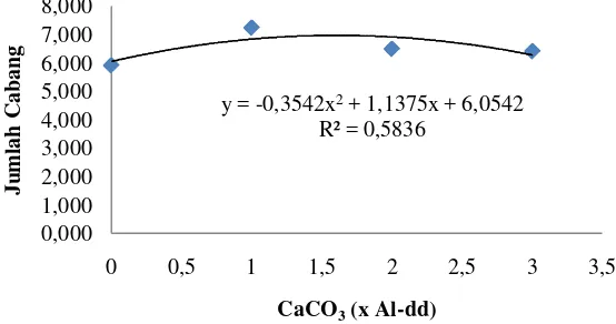 Tabel 8. Pengaruh pemberian kapur CaCO3  dan pupuk KCl terhadap jumlah cabang tanaman kedelai di tanah Ultisol 