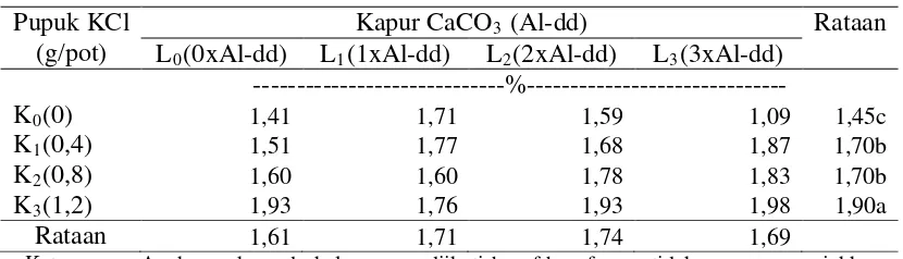 Tabel 11. Pengaruh pemberian kapur CaCO3  dan pupuk KCl terhadap Kalium (K) tanaman kedelai di tanah Ultisol 