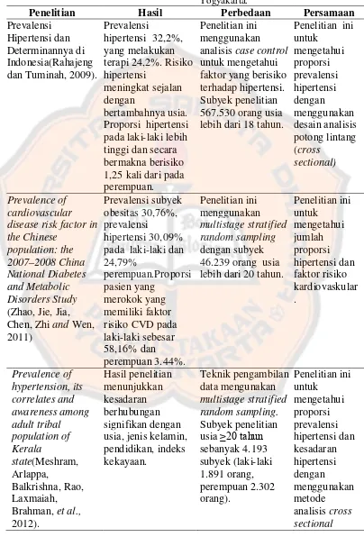 Tabel I. Persamaan dan perbedaan penelitian sebelumnya dengan penelitian di Desa Wedomartani, Kecamatan Ngemplak, Kabupaten Sleman, Yogyakarta